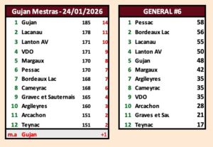 resultat-24-1-2026 Equipe Interclubs As Golf de Gujan-Mestras